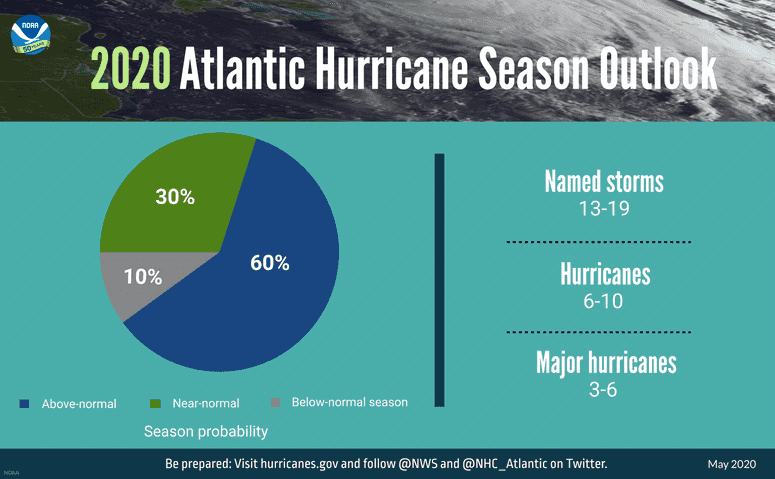A summary infographic showing hurricane season probability and numbers of named storms predicted from NOAA's 2020 Atlantic Hurricane Season Outlook.