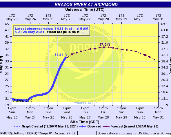 chart showing projected water level in brazos river at 37.5ft 12pm Friday May 28th